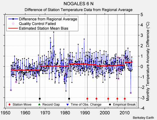 NOGALES 6 N difference from regional expectation