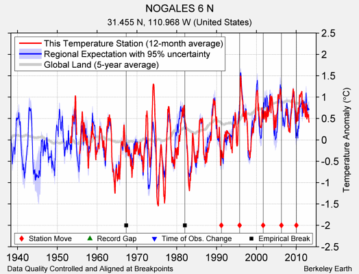 NOGALES 6 N comparison to regional expectation