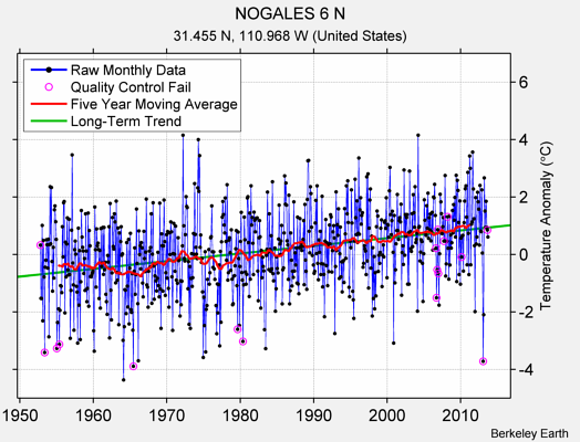 NOGALES 6 N Raw Mean Temperature