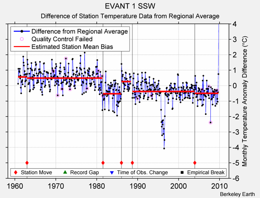 EVANT 1 SSW difference from regional expectation