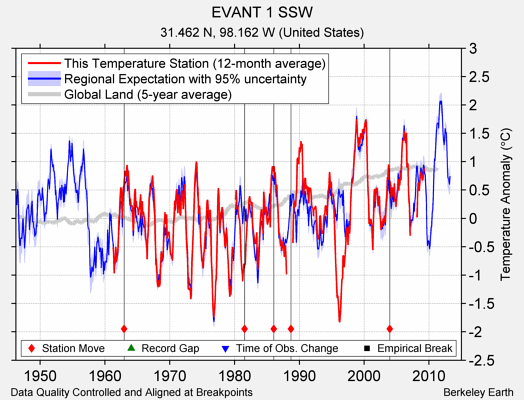 EVANT 1 SSW comparison to regional expectation