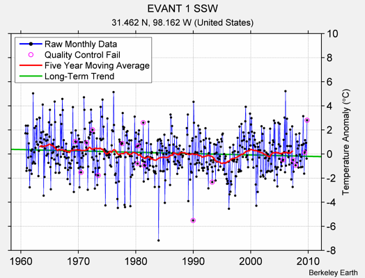 EVANT 1 SSW Raw Mean Temperature