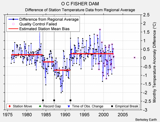 O C FISHER DAM difference from regional expectation