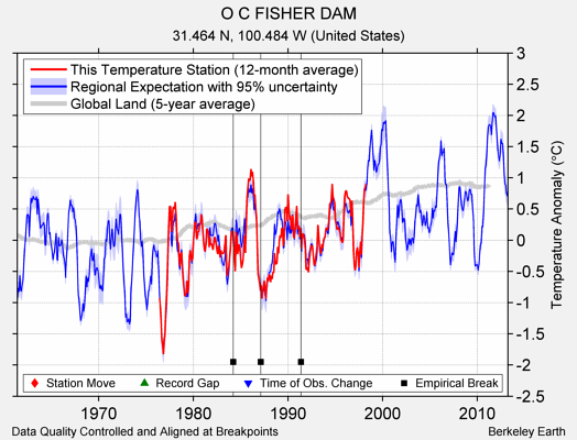 O C FISHER DAM comparison to regional expectation