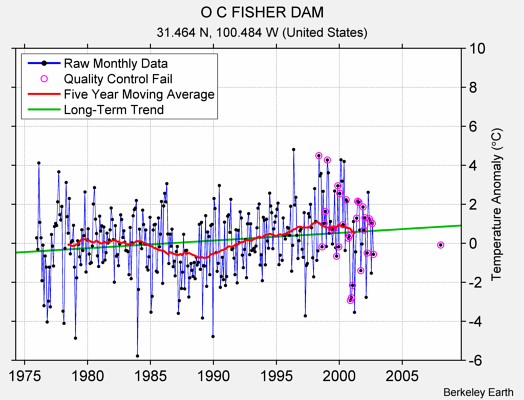 O C FISHER DAM Raw Mean Temperature