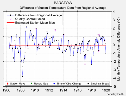 BARSTOW difference from regional expectation