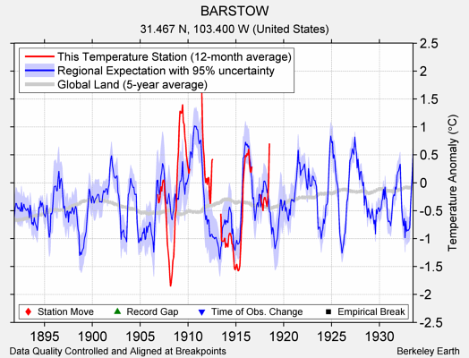 BARSTOW comparison to regional expectation