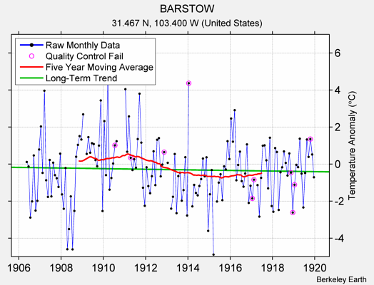 BARSTOW Raw Mean Temperature