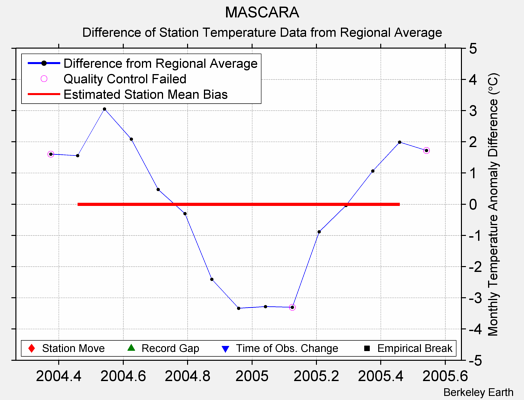 MASCARA difference from regional expectation