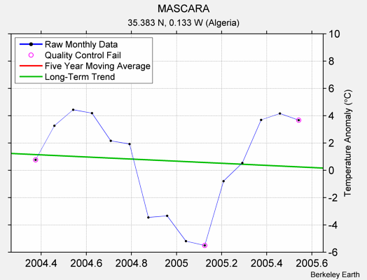 MASCARA Raw Mean Temperature