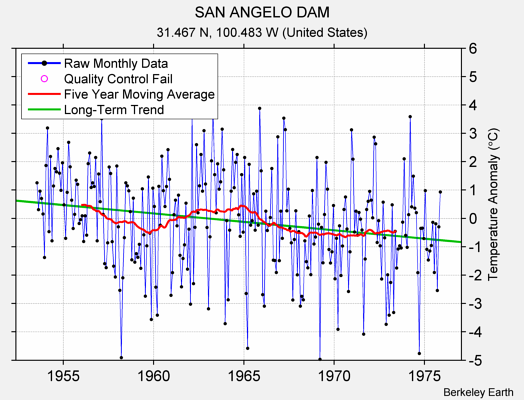 SAN ANGELO DAM Raw Mean Temperature