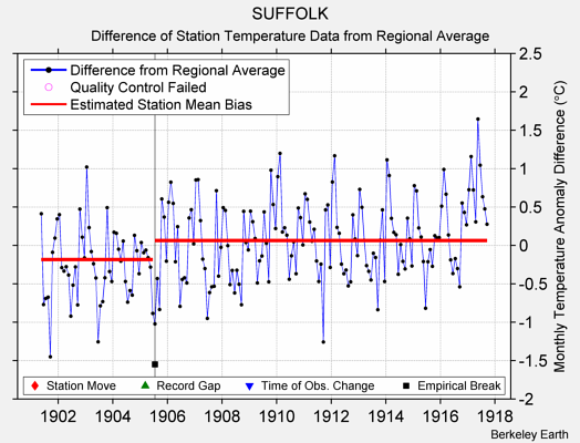 SUFFOLK difference from regional expectation