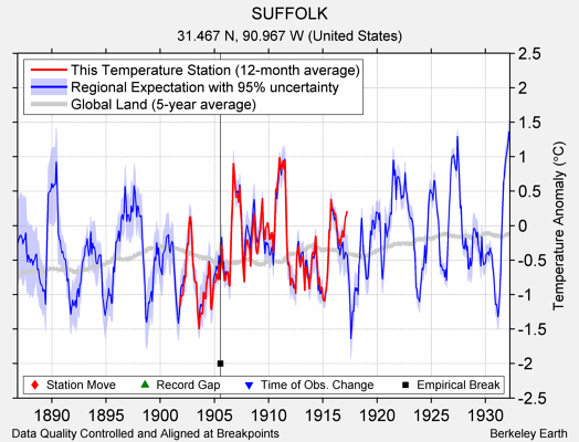 SUFFOLK comparison to regional expectation