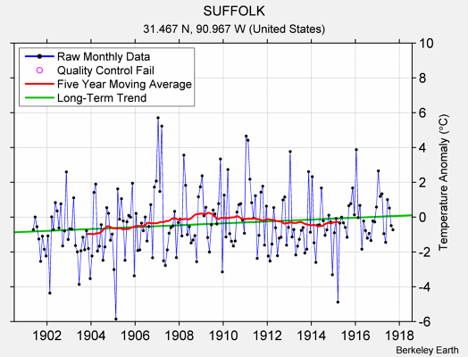 SUFFOLK Raw Mean Temperature