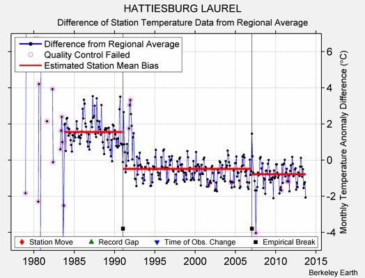 HATTIESBURG LAUREL difference from regional expectation