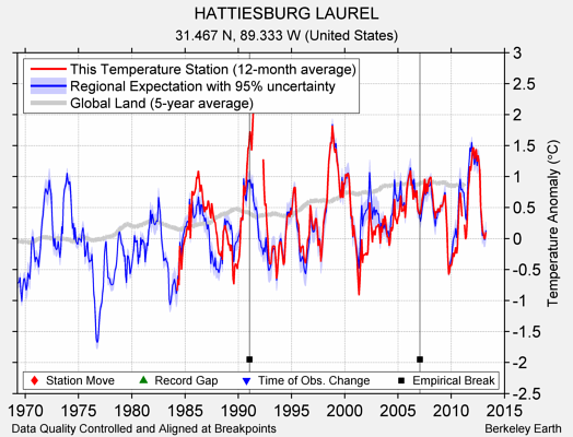 HATTIESBURG LAUREL comparison to regional expectation