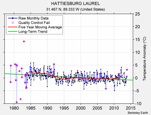 HATTIESBURG LAUREL Raw Mean Temperature