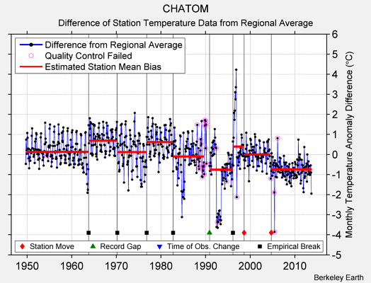 CHATOM difference from regional expectation