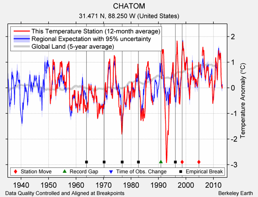 CHATOM comparison to regional expectation