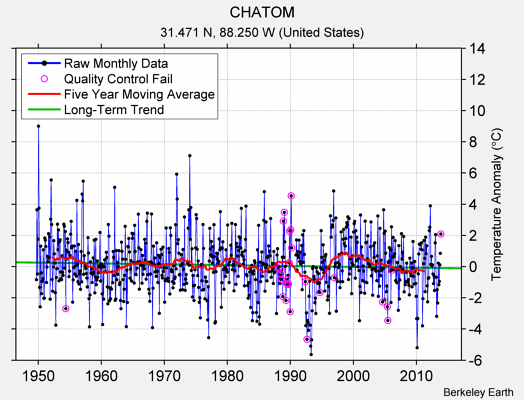 CHATOM Raw Mean Temperature