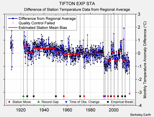 TIFTON EXP STA difference from regional expectation