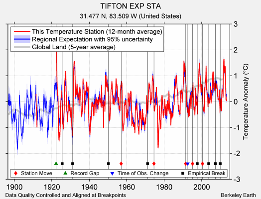 TIFTON EXP STA comparison to regional expectation