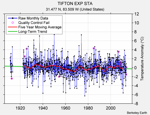 TIFTON EXP STA Raw Mean Temperature