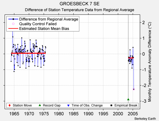 GROESBECK 7 SE difference from regional expectation