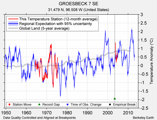 GROESBECK 7 SE comparison to regional expectation