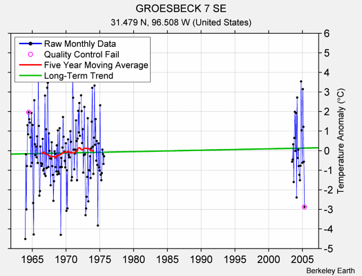 GROESBECK 7 SE Raw Mean Temperature