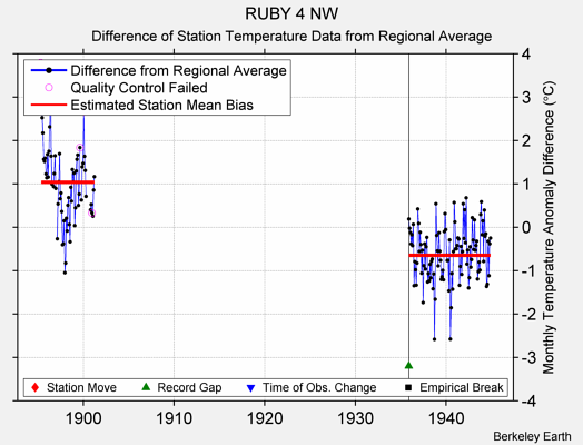 RUBY 4 NW difference from regional expectation