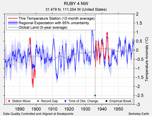 RUBY 4 NW comparison to regional expectation