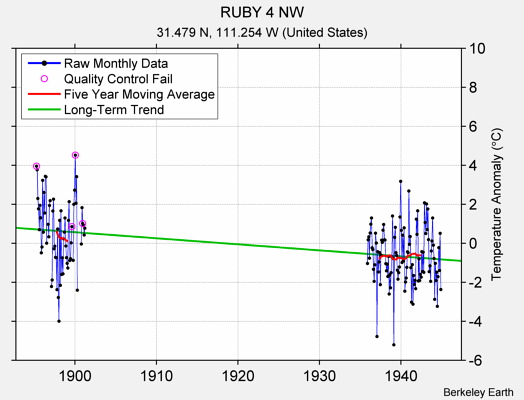 RUBY 4 NW Raw Mean Temperature