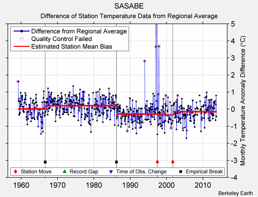 SASABE difference from regional expectation