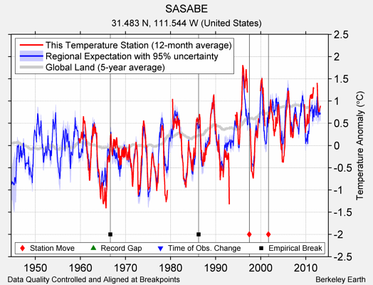 SASABE comparison to regional expectation