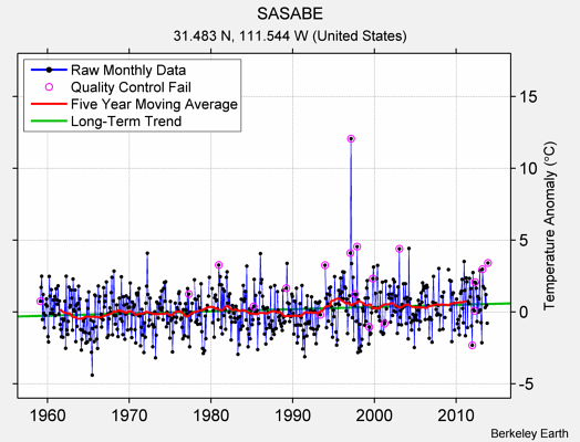 SASABE Raw Mean Temperature