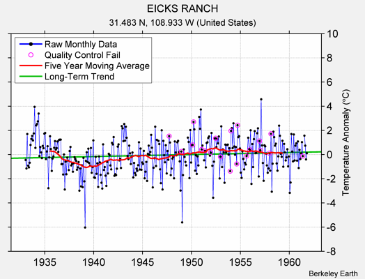 EICKS RANCH Raw Mean Temperature