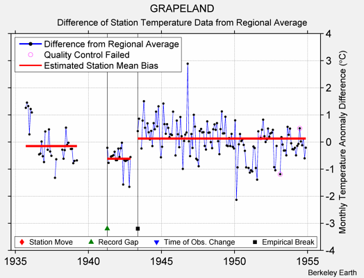 GRAPELAND difference from regional expectation