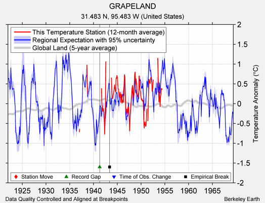 GRAPELAND comparison to regional expectation