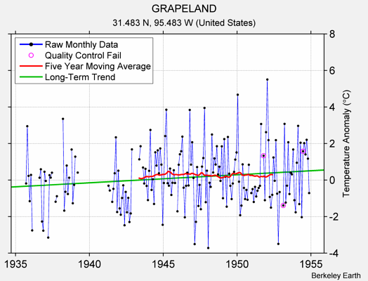 GRAPELAND Raw Mean Temperature