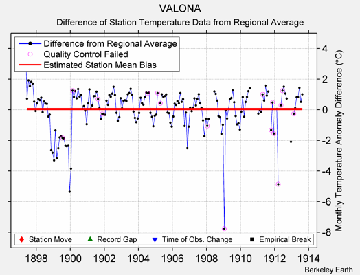 VALONA difference from regional expectation