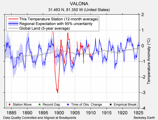 VALONA comparison to regional expectation