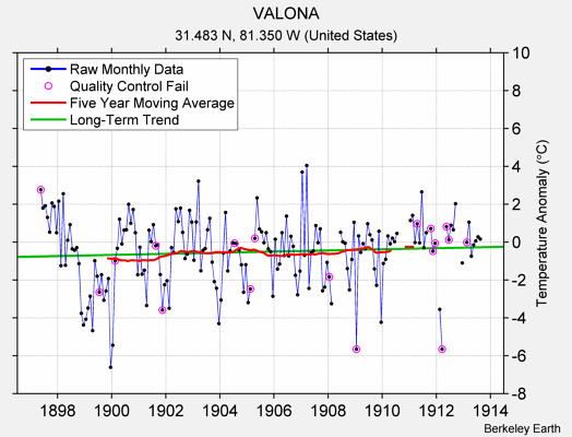 VALONA Raw Mean Temperature