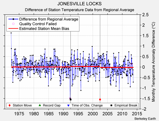 JONESVILLE LOCKS difference from regional expectation