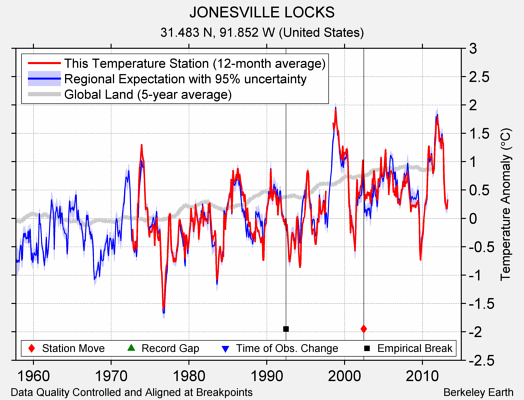 JONESVILLE LOCKS comparison to regional expectation