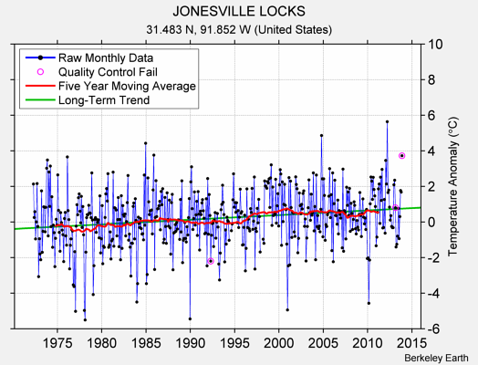 JONESVILLE LOCKS Raw Mean Temperature