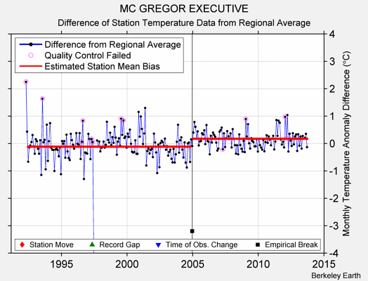 MC GREGOR EXECUTIVE difference from regional expectation