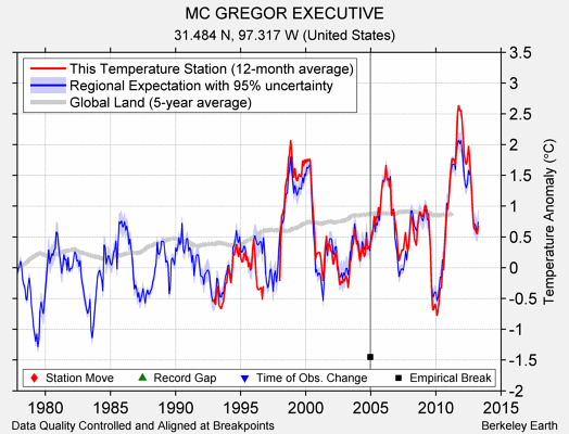 MC GREGOR EXECUTIVE comparison to regional expectation