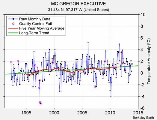 MC GREGOR EXECUTIVE Raw Mean Temperature