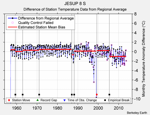 JESUP 8 S difference from regional expectation